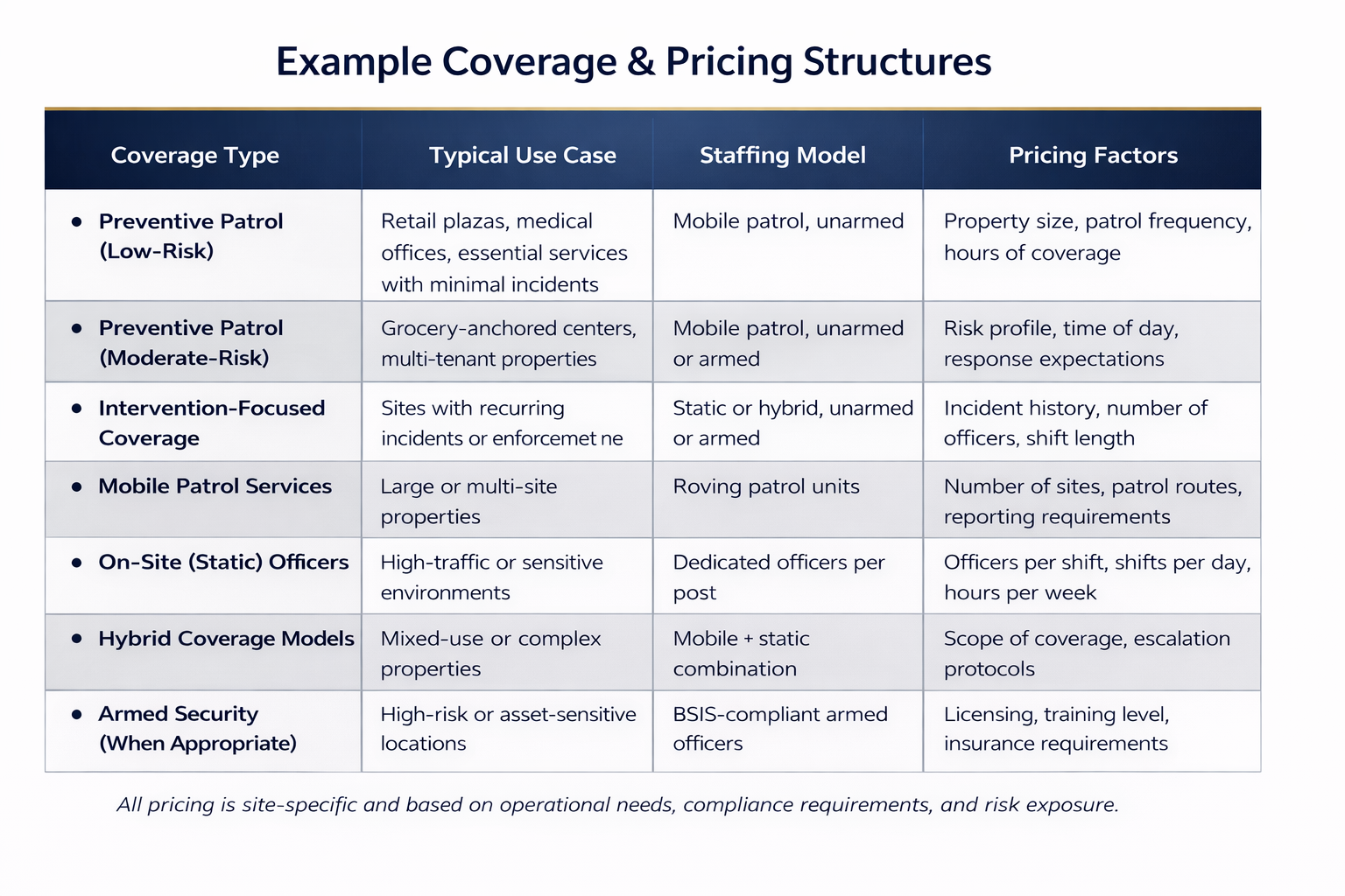 Sureline Example Coverage and Pricing for Sacramento and Stockton